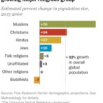 Islam is the fastest growing religion in the world